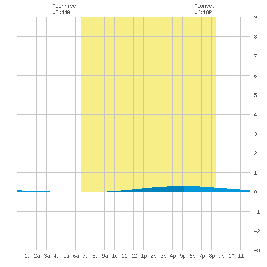 Seadrift tide chart for Friday, July 14, 2023
