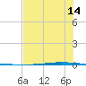 Seadrift tide chart for Friday, July 14, 2023