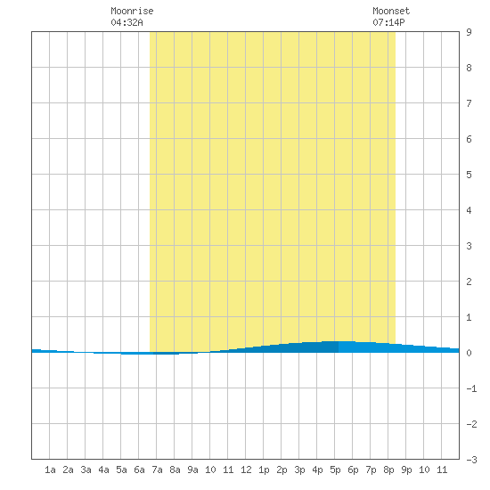 Seadrift tide chart for Saturday, July 15, 2023
