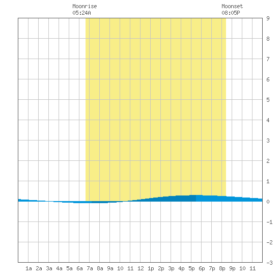Seadrift tide chart for Sunday, July 16, 2023