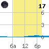 Seadrift tide chart for Monday, July 17, 2023