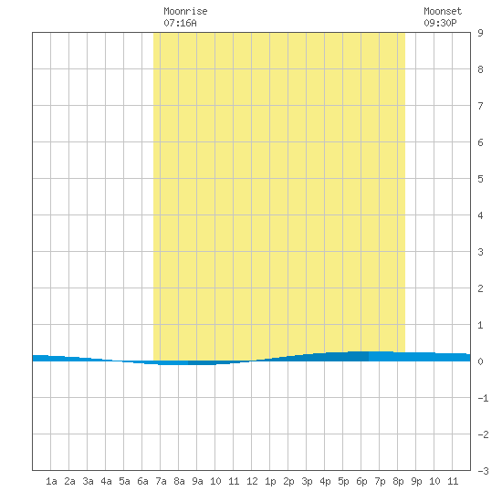 Seadrift tide chart for Tuesday, July 18, 2023