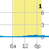 Seadrift tide chart for Saturday, July 1, 2023