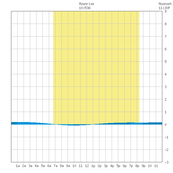 Seadrift tide chart for Saturday, July 22, 2023