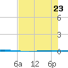 Seadrift tide chart for Sunday, July 23, 2023