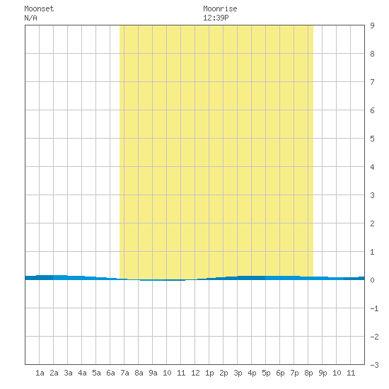 Seadrift tide chart for Monday, July 24, 2023