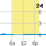 Seadrift tide chart for Monday, July 24, 2023
