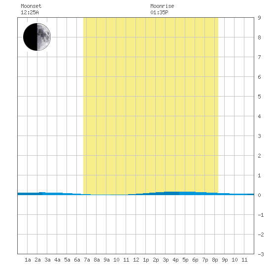 Seadrift tide chart for Tuesday, July 25, 2023