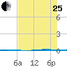 Seadrift tide chart for Tuesday, July 25, 2023