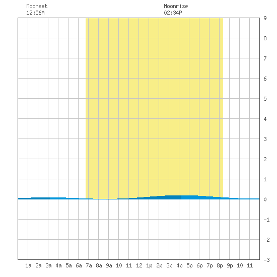 Seadrift tide chart for Wednesday, July 26, 2023
