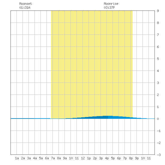 Seadrift tide chart for Thursday, July 27, 2023