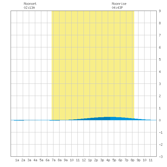 Seadrift tide chart for Friday, July 28, 2023