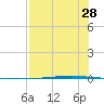 Seadrift tide chart for Friday, July 28, 2023