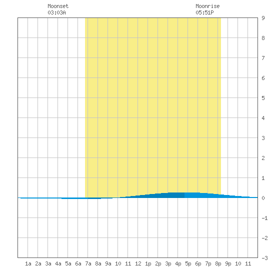 Seadrift tide chart for Saturday, July 29, 2023