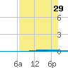 Seadrift tide chart for Saturday, July 29, 2023