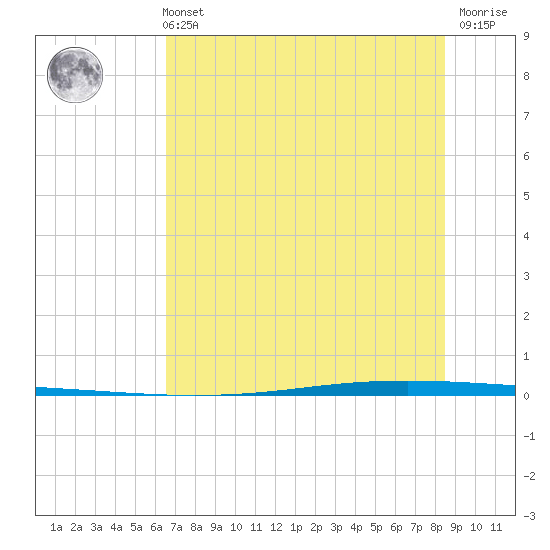 Seadrift tide chart for Monday, July 3, 2023
