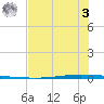 Seadrift tide chart for Monday, July 3, 2023