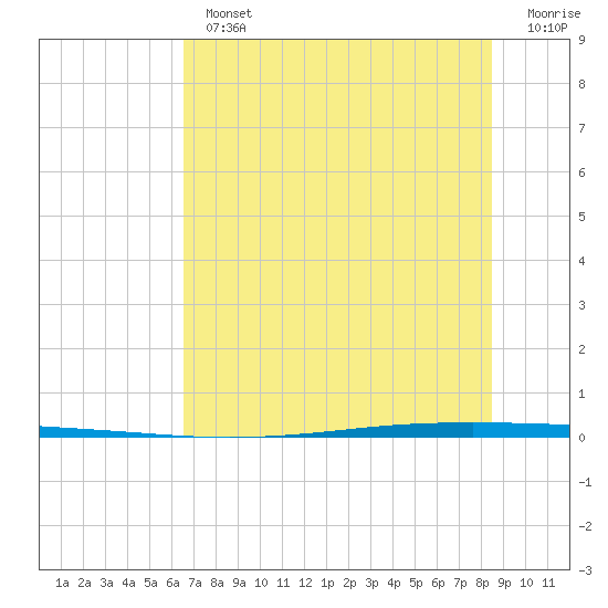 Seadrift tide chart for Tuesday, July 4, 2023