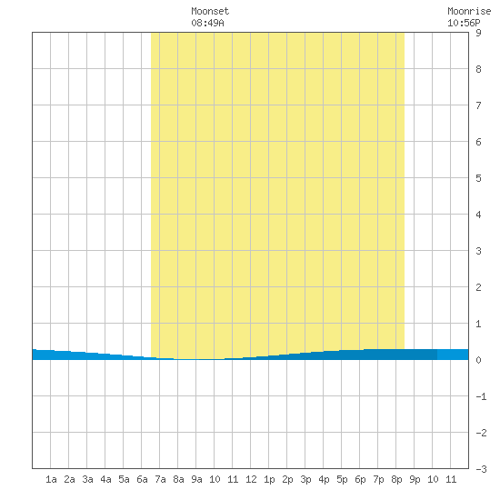 Seadrift tide chart for Wednesday, July 5, 2023