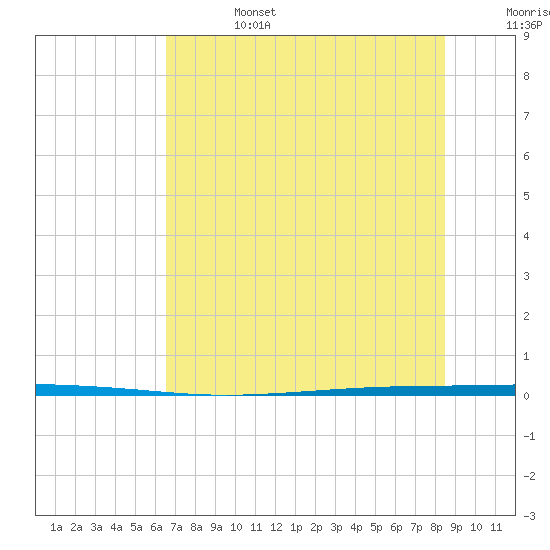 Seadrift tide chart for Thursday, July 6, 2023