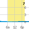 Seadrift tide chart for Friday, July 7, 2023