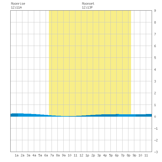 Seadrift tide chart for Saturday, July 8, 2023