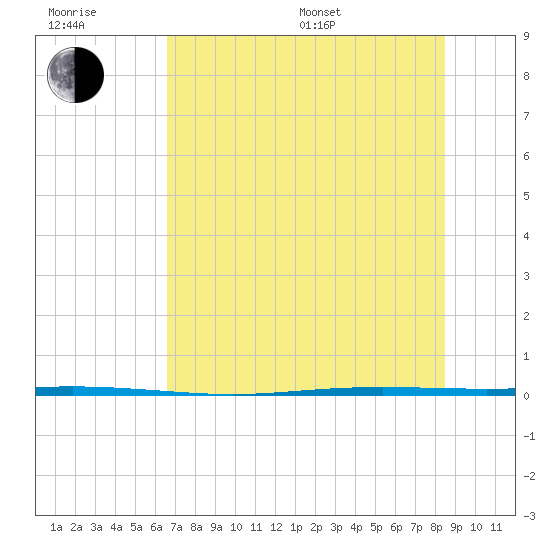 Seadrift tide chart for Sunday, July 9, 2023
