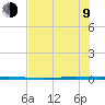 Seadrift tide chart for Sunday, July 9, 2023