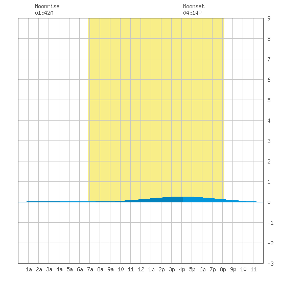 Seadrift tide chart for Thursday, August 10, 2023