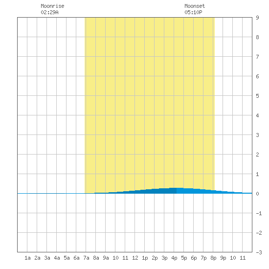 Seadrift tide chart for Friday, August 11, 2023