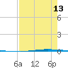 Seadrift tide chart for Sunday, August 13, 2023