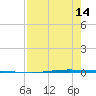 Seadrift tide chart for Monday, August 14, 2023