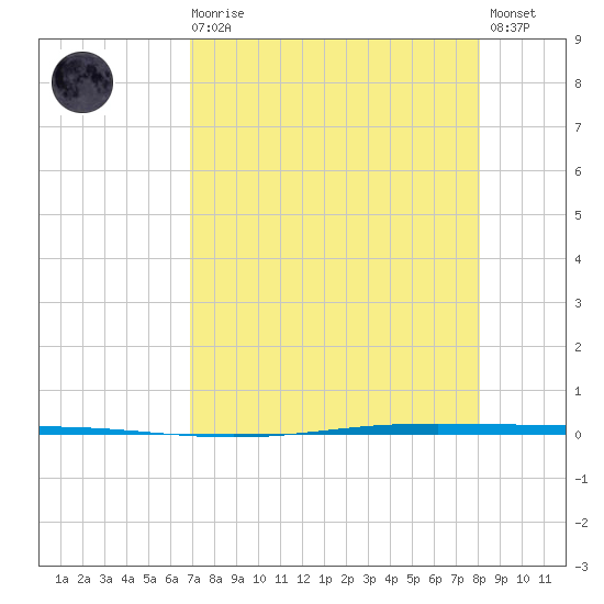 Seadrift tide chart for Wednesday, August 16, 2023