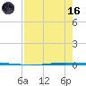 Seadrift tide chart for Wednesday, August 16, 2023