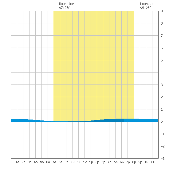 Seadrift tide chart for Thursday, August 17, 2023