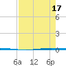 Seadrift tide chart for Thursday, August 17, 2023