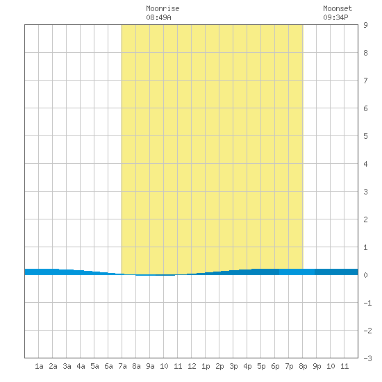 Seadrift tide chart for Friday, August 18, 2023