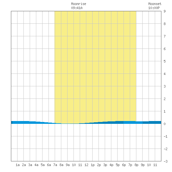 Seadrift tide chart for Saturday, August 19, 2023