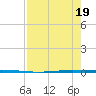 Seadrift tide chart for Saturday, August 19, 2023