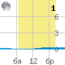 Seadrift tide chart for Tuesday, August 1, 2023