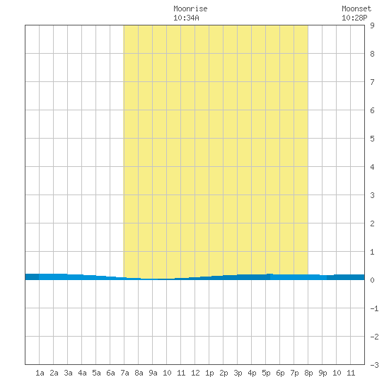 Seadrift tide chart for Sunday, August 20, 2023