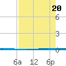Seadrift tide chart for Sunday, August 20, 2023