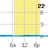 Seadrift tide chart for Tuesday, August 22, 2023