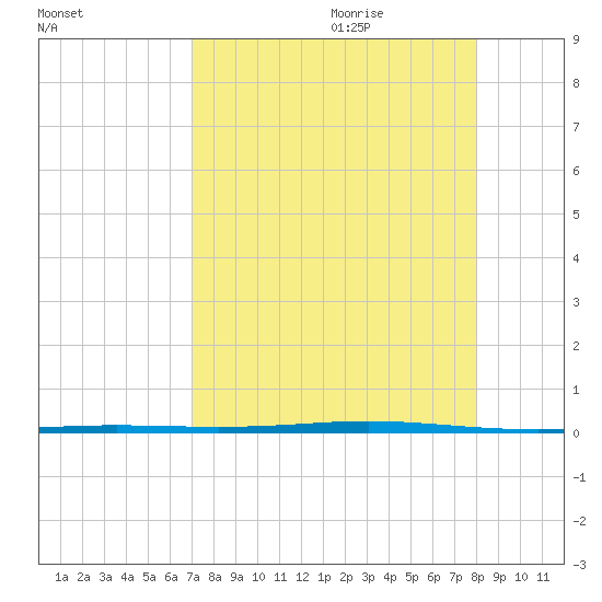 Seadrift tide chart for Wednesday, August 23, 2023
