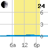 Seadrift tide chart for Thursday, August 24, 2023