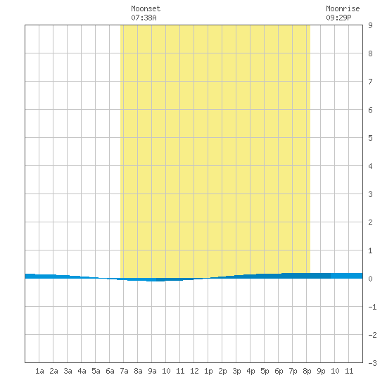 Seadrift tide chart for Wednesday, August 2, 2023