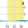 Seadrift tide chart for Wednesday, August 2, 2023