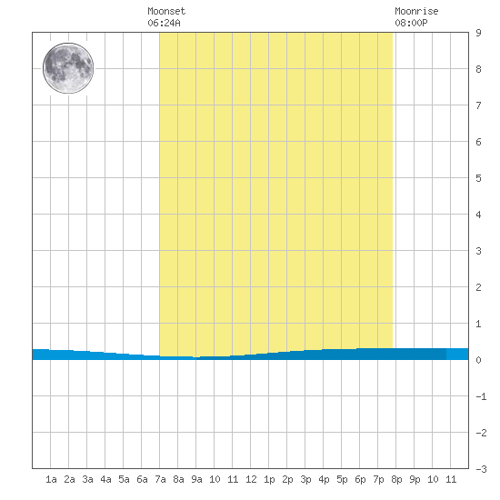 Seadrift tide chart for Wednesday, August 30, 2023