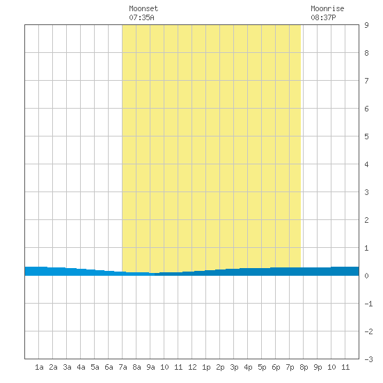 Seadrift tide chart for Thursday, August 31, 2023