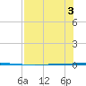 Seadrift tide chart for Thursday, August 3, 2023